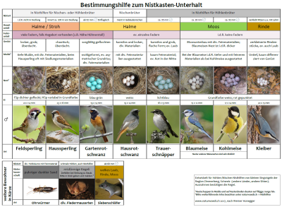 2023 Bestimmungshilfe Nistkastenunterhalt